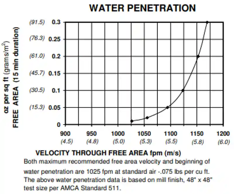 Water Penetration graph from a louver submittal